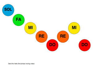 Deck the Halls First phrase moving Solfa dots