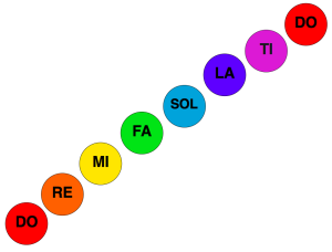 Ascending scale Solfa dots